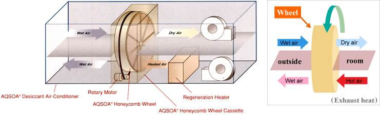 Mechanism of Desiccant Air-Conditioner