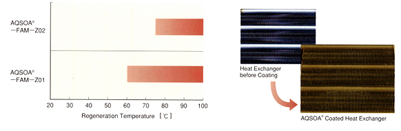 Regeneration Temperature