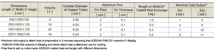 Typical Dimensions