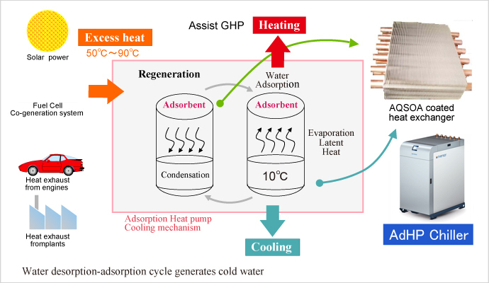 Water desorption-adsorption cycle generates cold water
